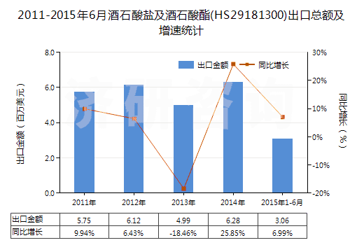 2011-2015年6月酒石酸鹽及酒石酸酯(HS29181300)出口總額及增速統(tǒng)計